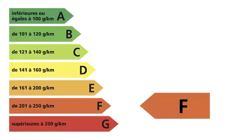Étiquette énergie F